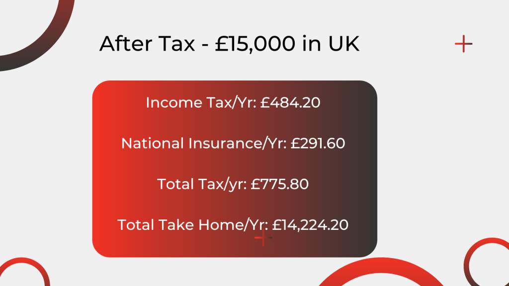 After Tax - £15,000 in uk